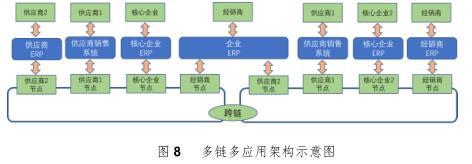 供應(yīng)鏈管理作為區(qū)塊鏈中的重點(diǎn)應(yīng)用和落地方向