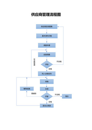 事故處理管理工作流程圖