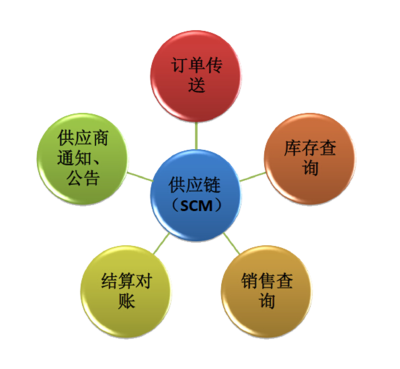 《現(xiàn)代物流與供應(yīng)鏈管理》