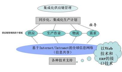 供應(yīng)鏈構(gòu)建企業(yè)核心競(jìng)爭(zhēng)力,你知道多少之五