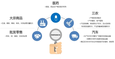 供應(yīng)鏈金融迎來(lái)爆發(fā)期,市場(chǎng)規(guī)模或?qū)⑦_(dá)到27萬(wàn)億